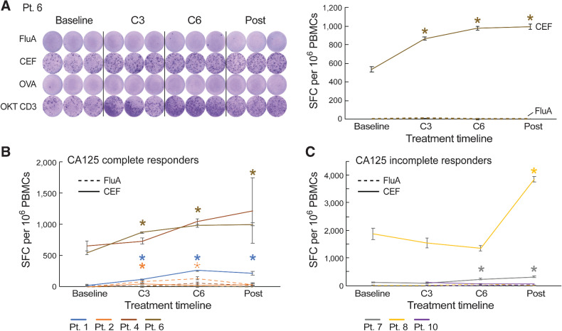 Figure 2. Standard-of-care first-line platinum-based chemotherapy increases T-cell responses to viral antigens following chemotherapy. A, IFNγ ELISpot responses to influenza (FluA) and CEF peptide pools over the course of chemotherapy in patient 6 (CA125 complete responder). OKT CD3 (anti-CD3ε antibody) served as a positive control. B and C, IFNγ ELISpot responses to FluA and CEF peptide pools over the course of chemotherapy in CA125 complete responders (Pts. 1, 2, 4, and 6; B) and CA125 incomplete responders (Pts. 7, 8, and 10; C). Spot-forming cell (SFC) per 106 PBMCs were background (OVA)-subtracted with n = 3 biologically independent samples. All data points represent mean ± standard error of the mean (s.e.m.). A repeated-measures regression model was used for generating P values; *, P ≤ 0.05.