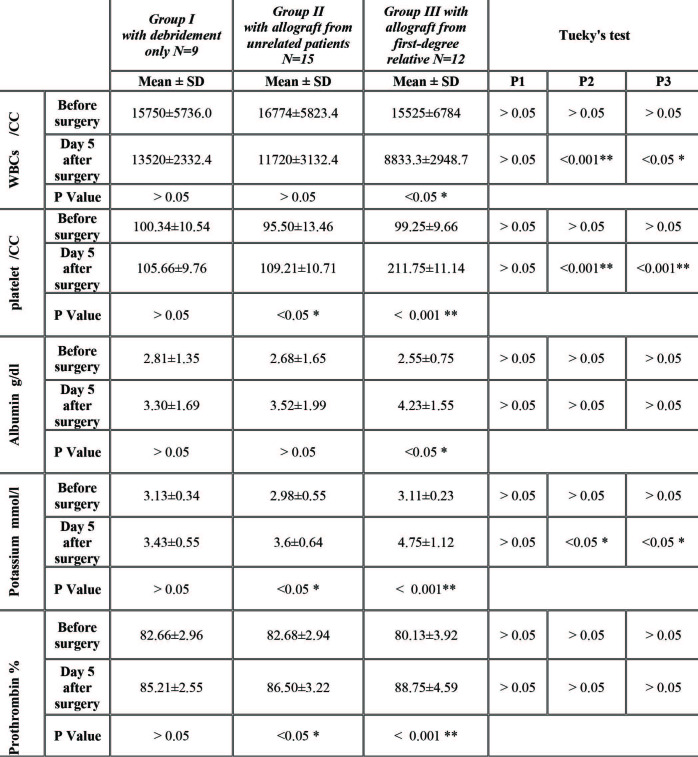 Table I