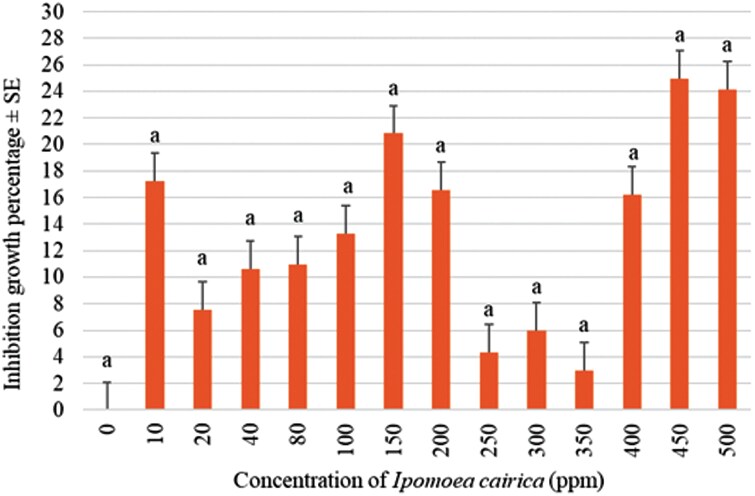 Bar chart showing the inhibition growth percentage (± standard error) at various concentrations (0 to 500 ppm) of Ipomoea cairica extract. Each orange bar represents a different concentration, with corresponding inhibition percentages on the y-axis. Error bars indicate standard error. All bars are labeled with the letter “a,” indicating no statistically significant differences among treatments. The inhibition percentages fluctuate across concentrations, with peaks at 150 ppm, 450 ppm, and 500 ppm.