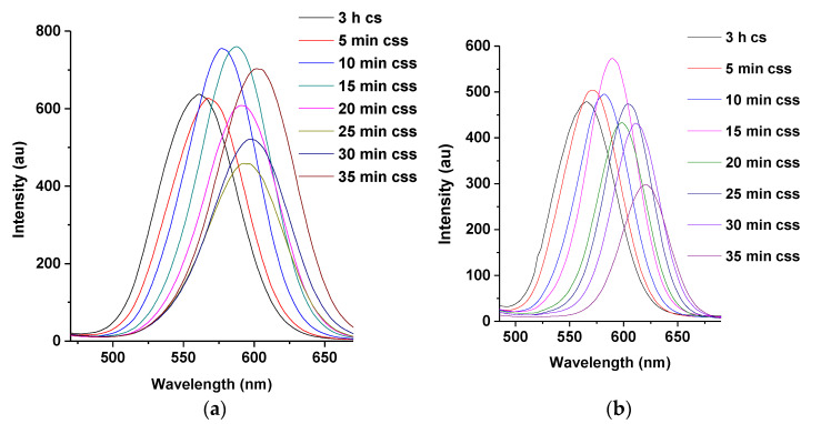 Rapid Synthesis of Thiol-Co-Capped-CdTe/CdSe/ZnSe Core Shell-Shell ...