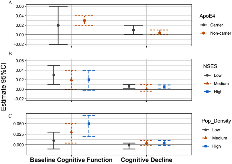 Figures 1A to 1C are error bar graphs, plotting estimate 95 percent confidence interval, ranging from negative 0.02 to 0.06 in increments of 0.02; negative 0.02 to 0.06 in increments of 0.02; and 0.000 to 0.050 in increments of 0.025 (y-axis) across Baseline cognitive function and Cognitive decline (x-axis) for Apolipoprotein E4, including carrier and non-carrier; neighborhood socioeconomic status, including low, medium, and high; and Population density, including low, medium, and high.