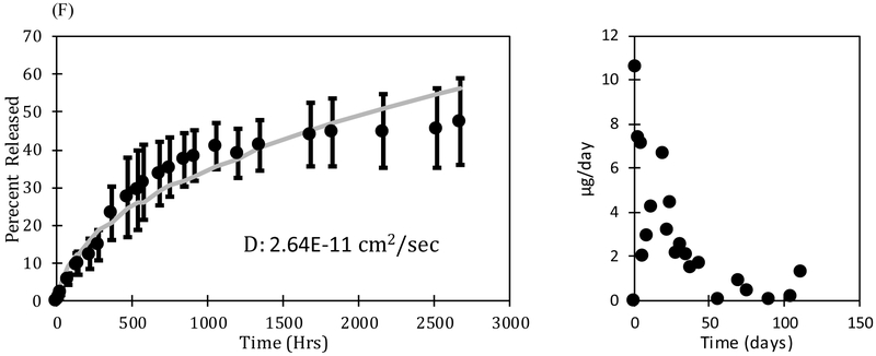 FIGURE 5 (A, B, C, D, E, F):