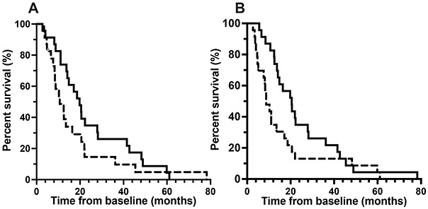 Figure 4: