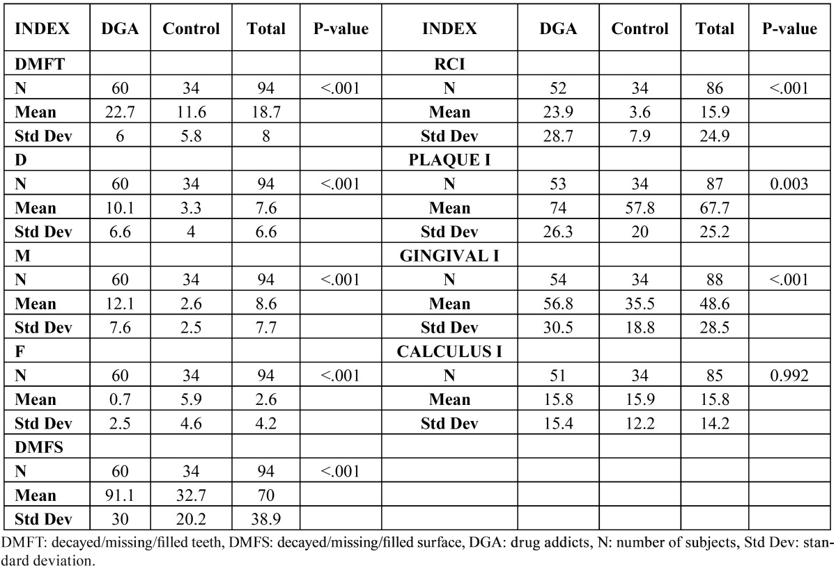 graphic file with name medoral-18-e671-t002.jpg