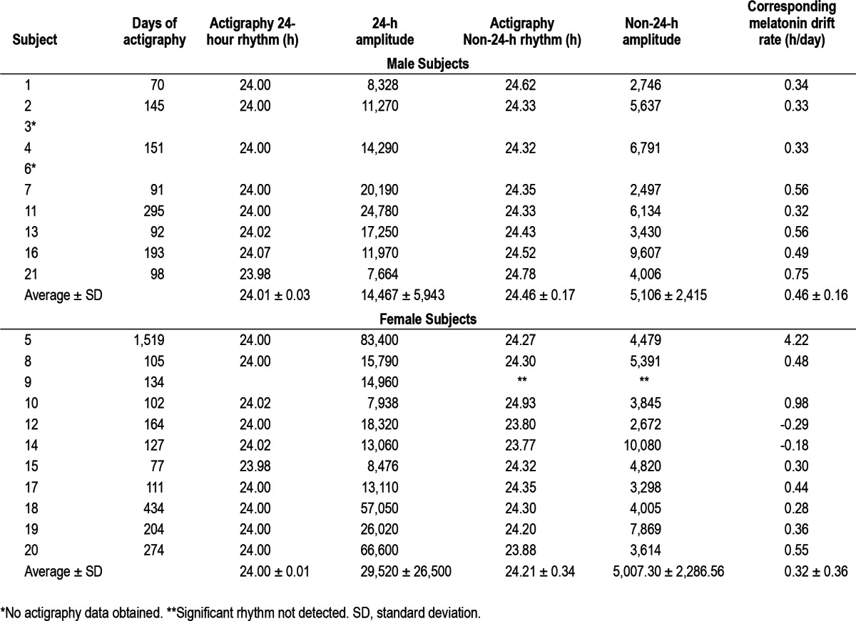 graphic file with name aasm.36.7.1091.t03.jpg