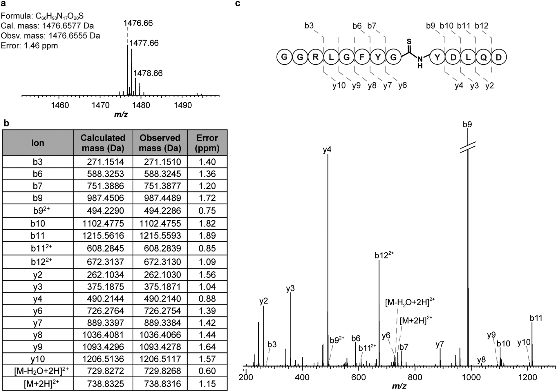 Extended Data Fig. 5