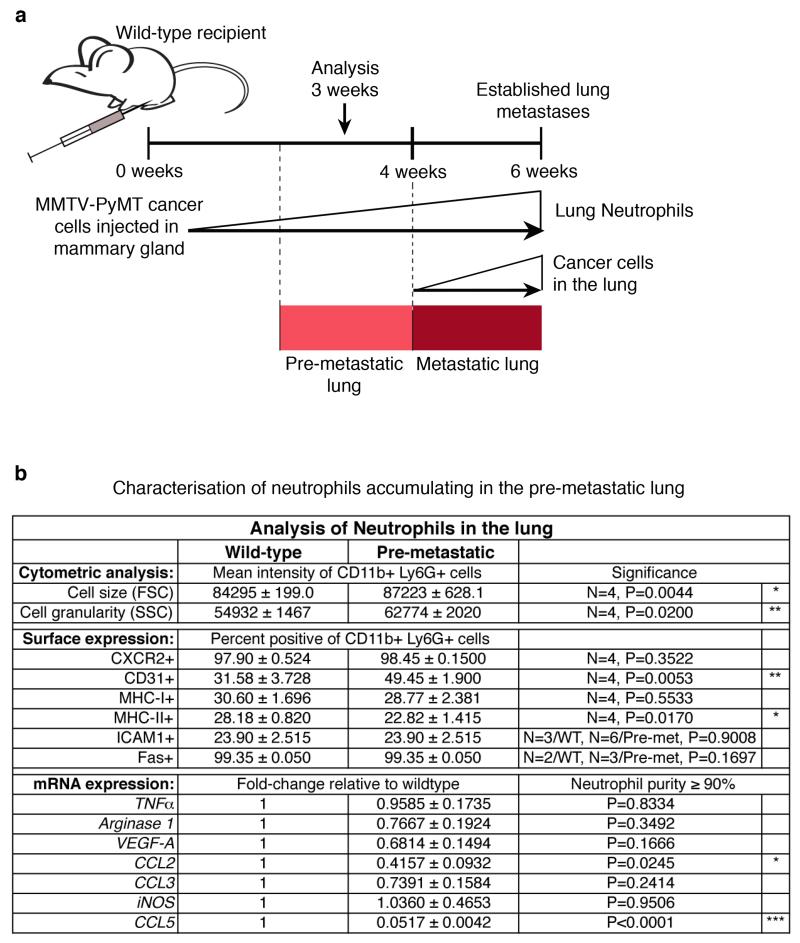 Extended Data Figure 3.