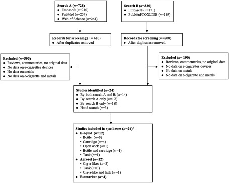 Figure 1 is a flowchart where the left side block is Search A (n equals 728), including Embase (n equals 210), PubMed (n equals 254), and Web of Science (n equals 264), and the right side block is Search B (n equals 320), including Embase (n equals 171) and PubMed/TOXLINE (n equals 254). Both of these blocks are connected to Records for screening (n equals 610) and (n equals 208), respectively, each including after duplicates removed. The first and second records for screening blocks are connected to Excluded (n equals 593) and Excluded (n equals 190), respectively, each including Reviews, commentaries, no original data; No data on e-cigarettes devices; no data on metals; no data on e-cigarette and metals, and records for screening blocks are also commonly connected to Studies identified (n equals 24), comprising studies by both search A and B (n equals 14), by search A only (n equals 17), by search B only (n equals 18), and Hand search (n equals 3). The studies identified block is then connected to studies included in syntheses (n equals 24), which are E-liquid (n equals 12) comprising bottle (n equals 9), cartridge (n equals 4), open wick (n equals 1), bottle and cartridge (n equals 1), and tank (n equals 1); Aerosol (n equals 12) comprising Cig-a-likes (n equals 8), tank (n equals 3), and Cig-a-like and tank (n equals 1); and biomarker (n equals 4).