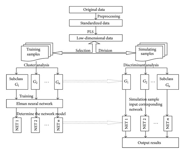 Study on Optimized Elman Neural Network Classification Algorithm Based ...