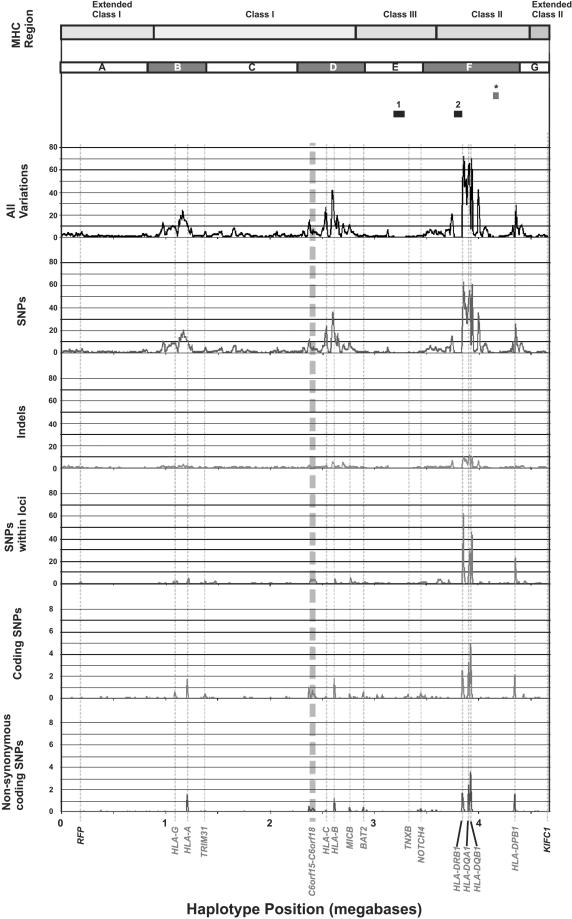 Complete MHC Haplotype Sequencing for Common Disease Gene Mapping - PMC