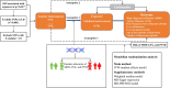 Flowchart of the two-sample Mendelian Randomisation study process, detailing data sources, SNP selection criteria, and key assumptions for analyzing causal links between childhood maltreatment and mental health outcomes.