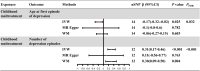 Forest plot showing causal relationships between childhood maltreatment and the onset age of depression and number of episodes. Three MR methods used: IVW, WM, and MR Egger regression. ORs with 95% CIs are displayed for each method.