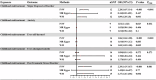 Forest plot showing the odds ratios and confidence intervals for the association between childhood maltreatment and various mental health outcomes, including major depressive disorder anxiety, post-traumatic stress disorder, non-fatal self-harm, and suicide attempts.