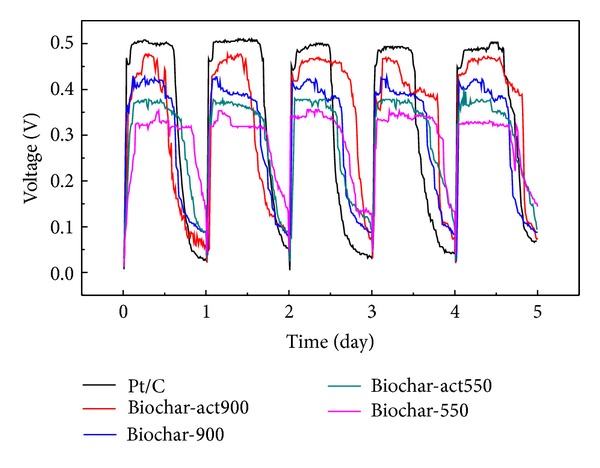 Figure 6