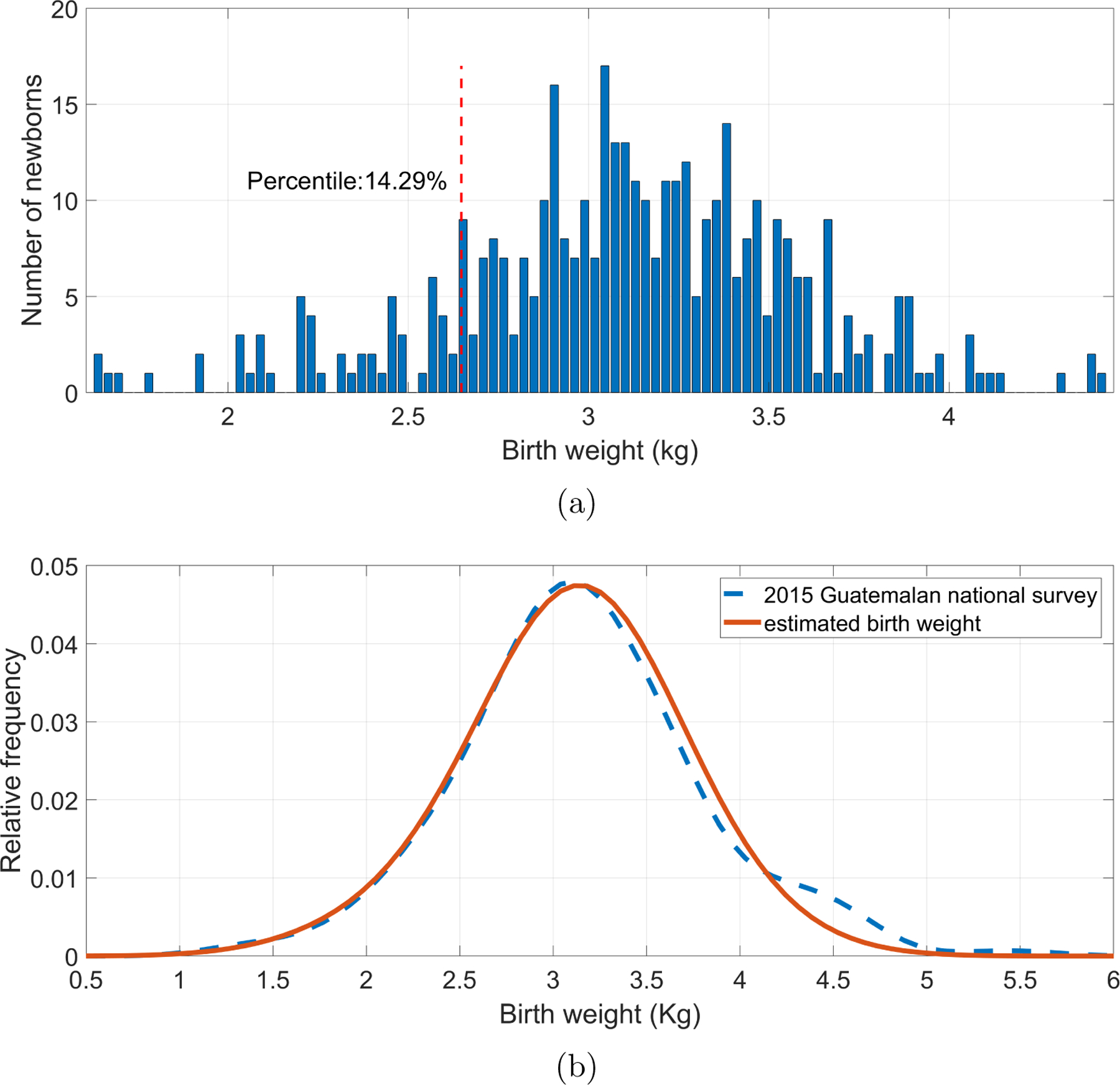 Figure 5: