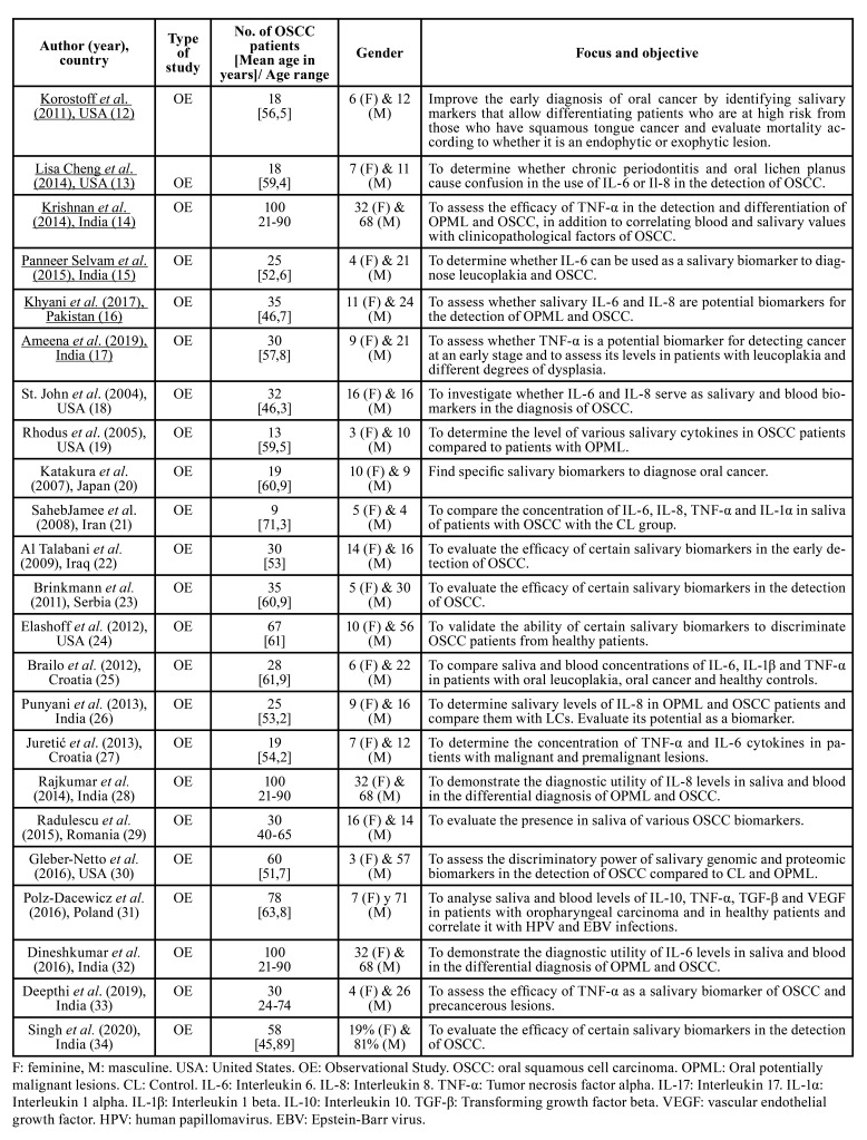 graphic file with name medoral-28-e474-t001.jpg