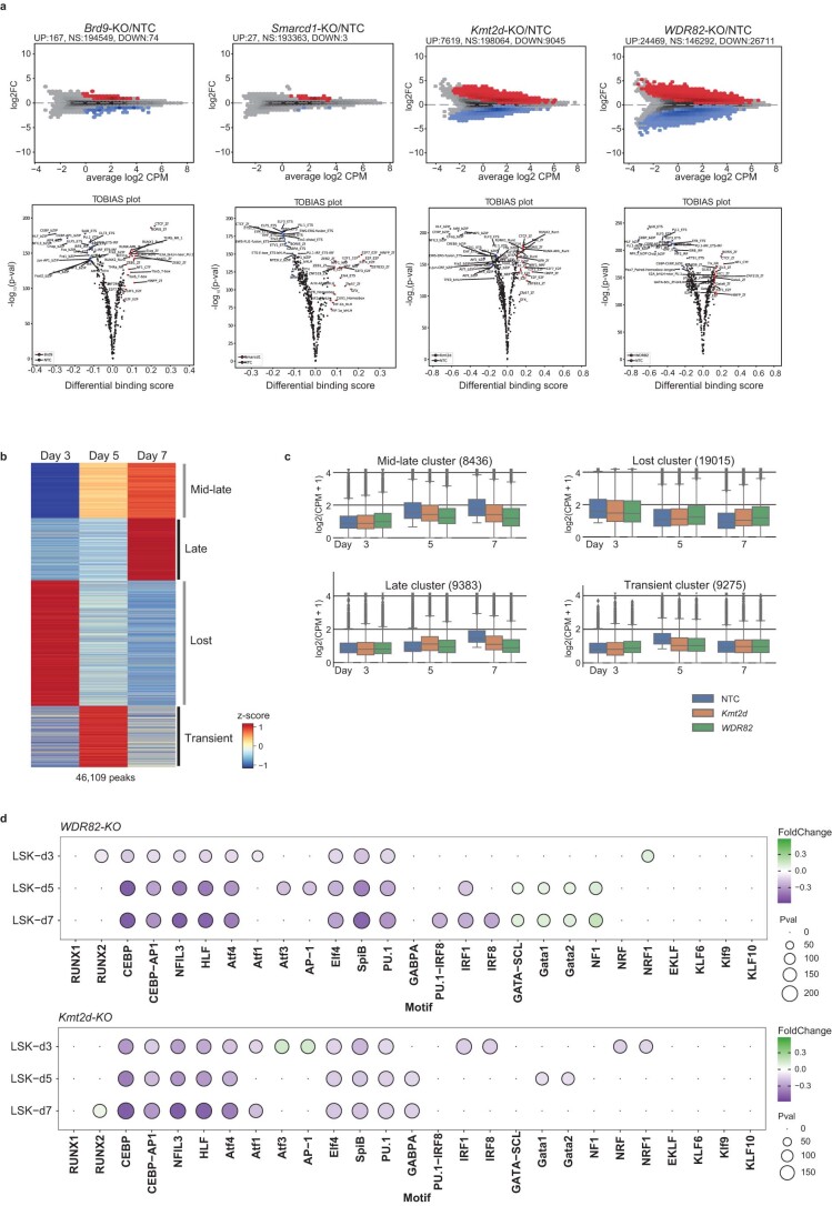 Extended Data Fig. 7