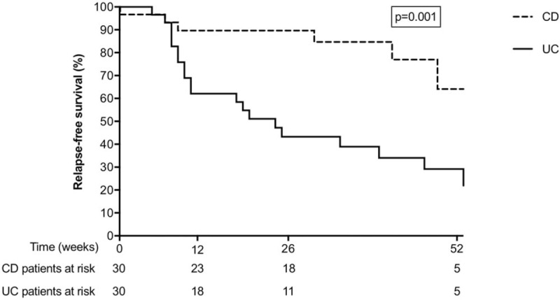 FIGURE 3