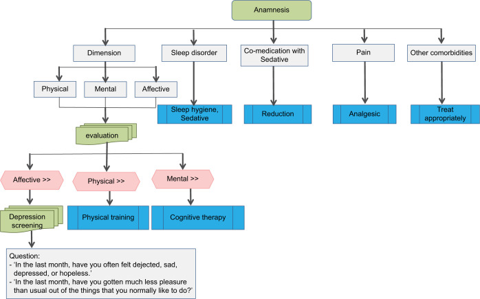 Figure 2: