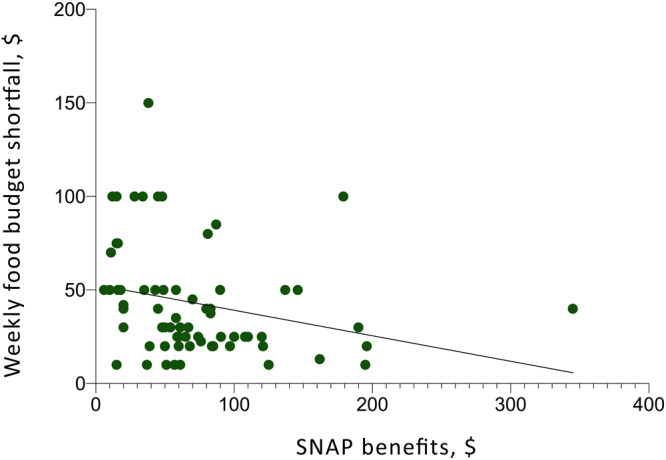 This scatter plot shows “About how much MORE would you need to spend each week to buy just enough food to meet the needs of your household” on the y-axis and “How much money do you receive each month in CalFresh [SNAP] benefits, or how much money do you expect to receive each month in CalFresh [SNAP] benefits?” on the x-axis. Participants who received more money in SNAP benefits per month reported less weekly food budget shortfall at follow-up. The scatter plot includes a line of best fit with a negative slope and an r-squared of 0.066.