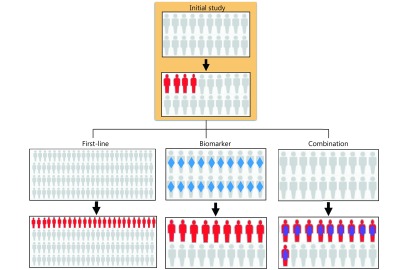 Grey=unselected population. Red=responders. Blue diamond=biomarker positive. Purple oval=combination responder. Hypothetical representation modeled after pembrolizumab studies in non-small cell lung cancer with initial response rate 20%, first-line unselected 25%, first-line biomarker selected 50%, combination-therapy 55%.