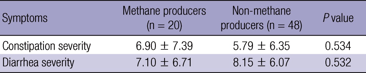 graphic file with name jkms-28-901-i002.jpg