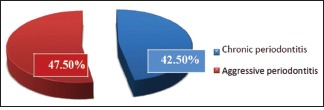 Graph 2