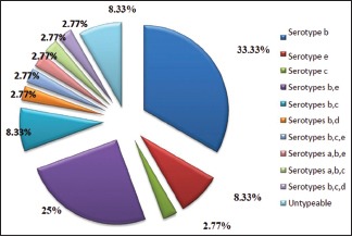 Graph 3