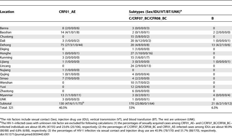 graphic file with name pmed.0030443.t001.jpg