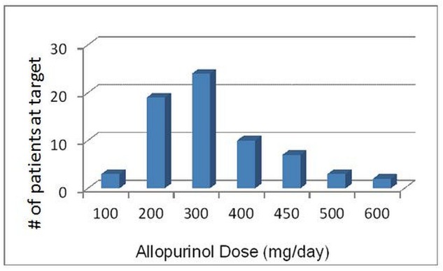 Figure 5