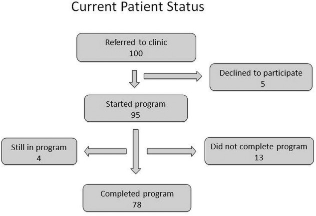 Figure 2