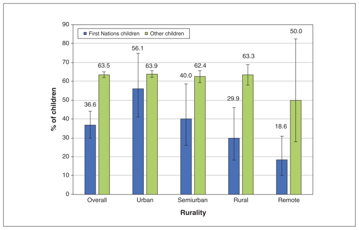 Figure 3: