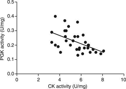 Figure 6