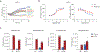 Extended Data Fig. 6 ∣