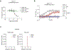 Extended Data Fig. 3 ∣