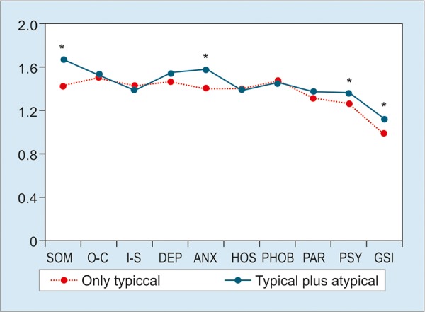 Graph 3: