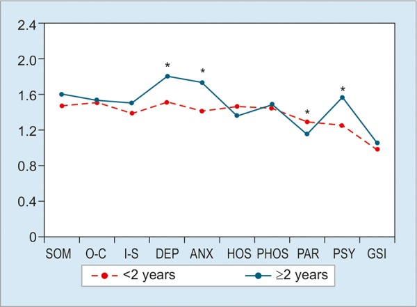 Graph 2: