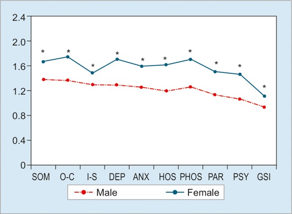 Graph 4: