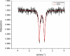 Room temperature 57Fe Mössbauer spectra of [FeL2](ClO4)2.
