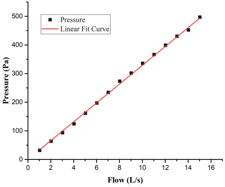 Figure 7