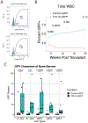 Extended Data Fig 9∣