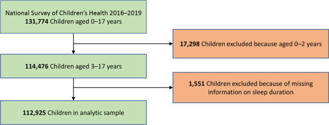 The sample for the National Survey of Children’s Health during 2016–2019 consisted of 131,774 children aged 0–17 years. We excluded children aged 0 to 2 years (n = 17,298) and children without valid data on sleep duration (n = 1,551). The final analytic sample size was 112,925.