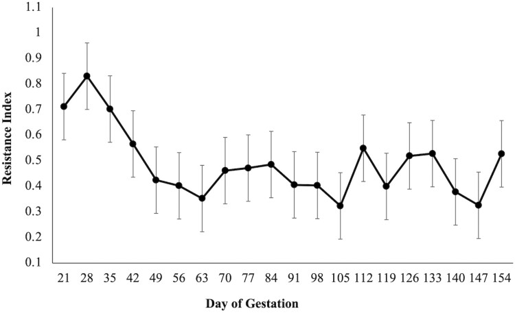 Figure 6.