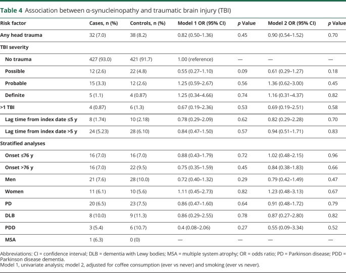 graphic file with name NEUROLOGY2019984898TT4.jpg