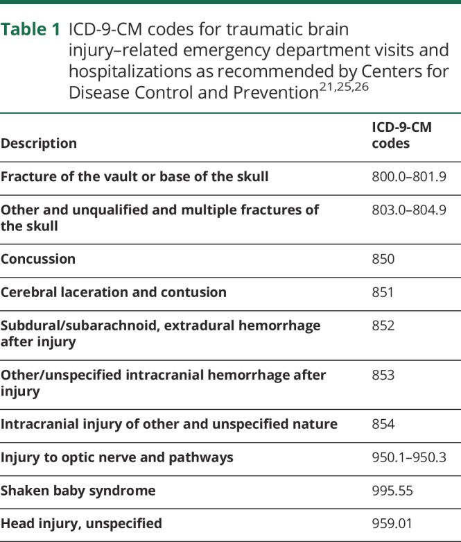 graphic file with name NEUROLOGY2019984898TT1.jpg