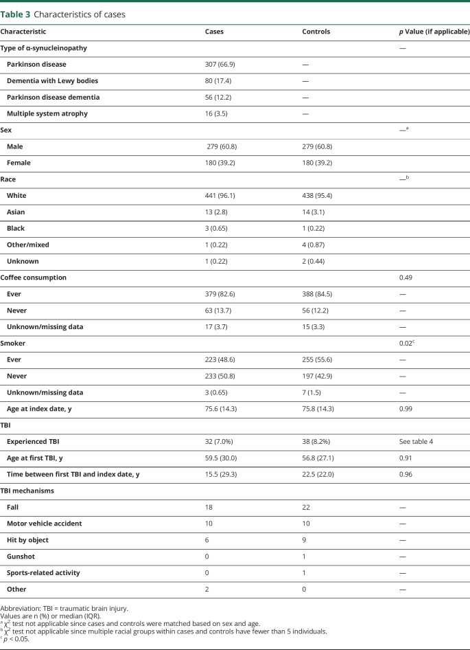 graphic file with name NEUROLOGY2019984898TT3.jpg