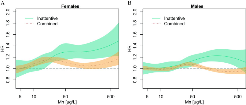 Figures 2A (Females) and 2B (Males) are graphs plotting Hazard ratio, ranging from 0.8 to 2.0 in increments of 0.2 (y-axis) across Manganese (micrograms per liter), ranging from 5 to 10 in increments of 5, 10 to 50 in increments of 40, 50 to 500 in increments of 450 (x-axis) for Inattentive and Combined subtypes.