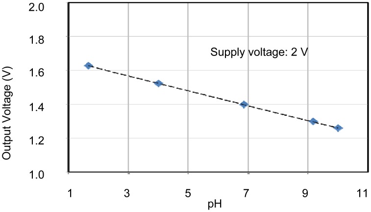 Figure 6.