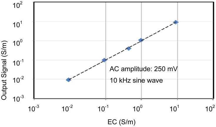 Figure 7.