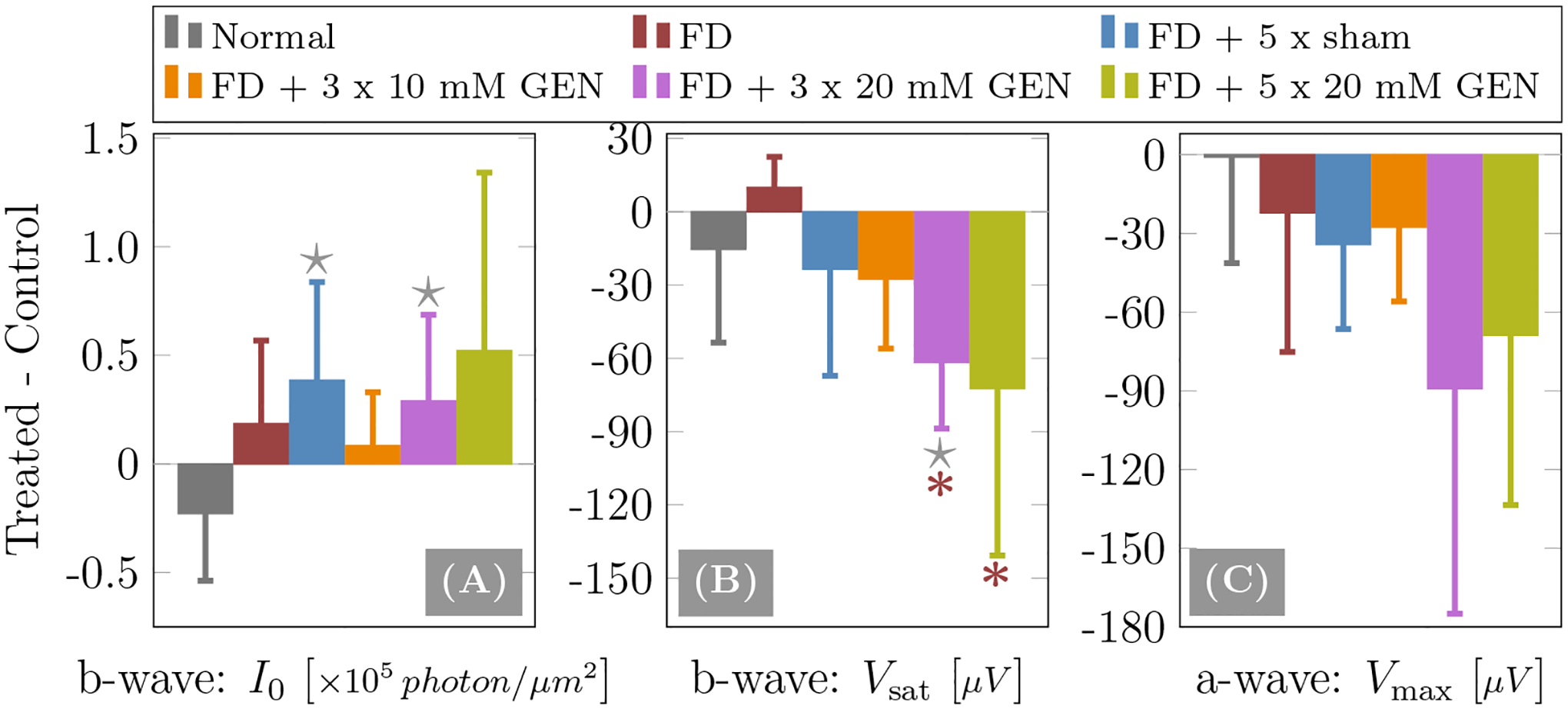 Figure 7: